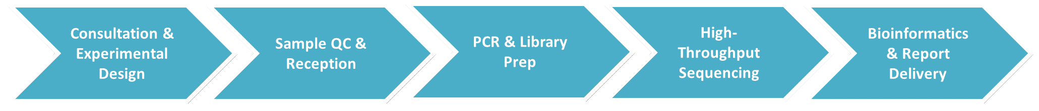 Workflow for 16S, 18S, and ITS Amplicon Sequencing Services