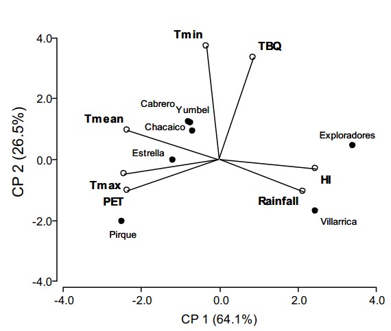Principal  Component Analysis Biplot Showing Sites, T. borchii Mycorrhization, and Climate  Factors