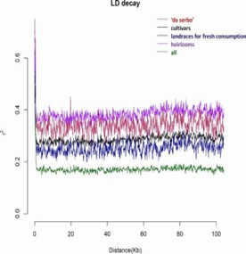 Fig. 2 Linkage disequilibrium (LD) decay and its comparison. (Esposito et al., 2020)