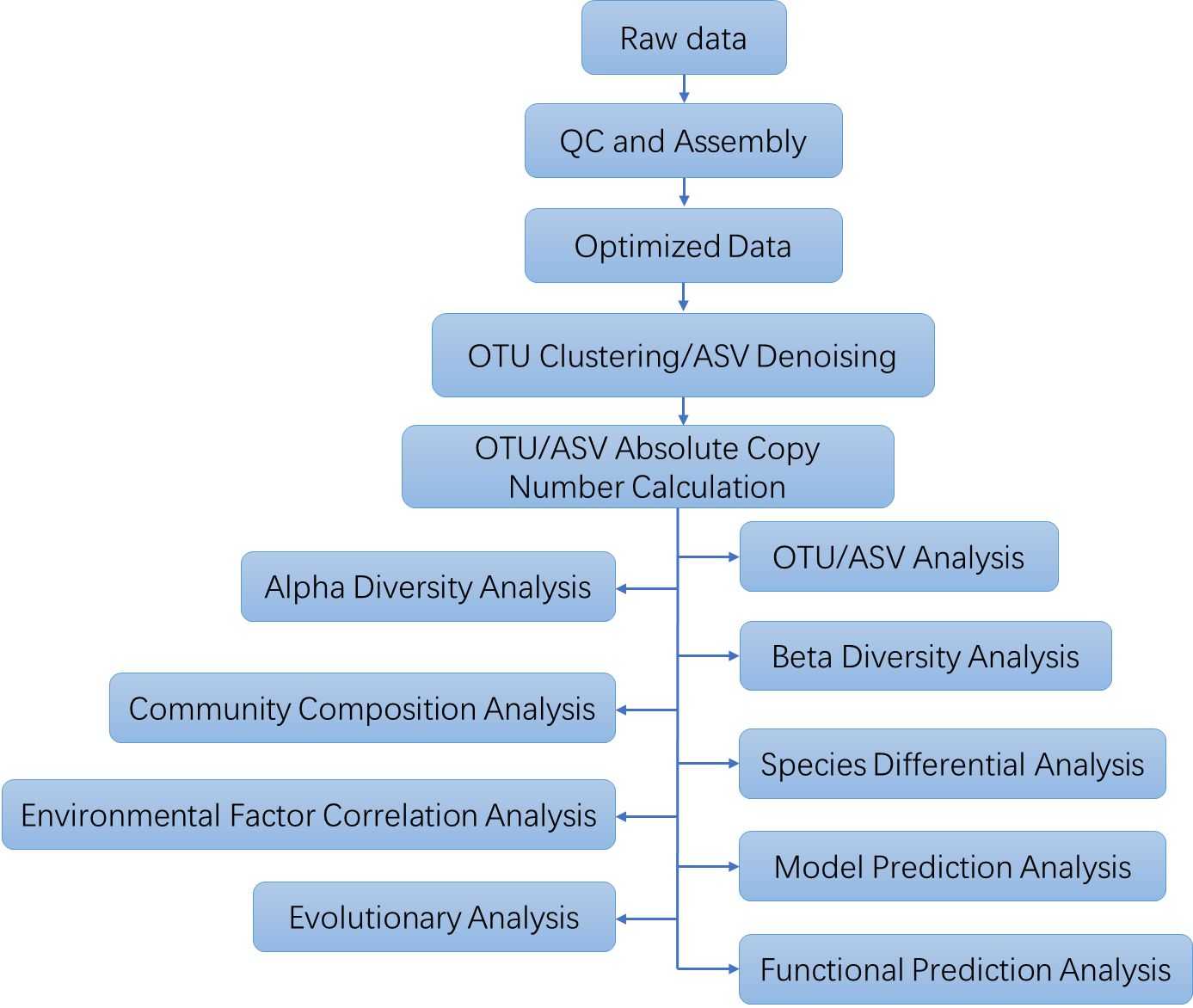 The Data Analysis Pipeline of Absolute Quantitative 16s/18s/ITS Amplicon Sequencing.