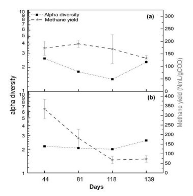 Alpha diversity and methane production in reactors under varying ammonia  concentrations: (a) psychrophilic (R1-CO), (b) mesophilic (R2-WW)
