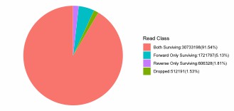 Raw Sequencing data filtering results.
