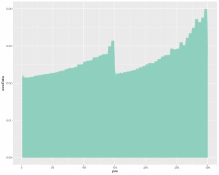 Sequencing results error rate distribution. 
