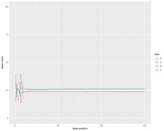 GC content distribution of a sample.
