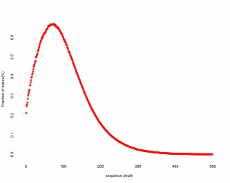 Sequencing depth of whole exome.