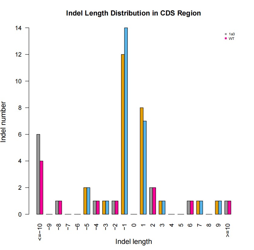 Distribution of InDel Lengths