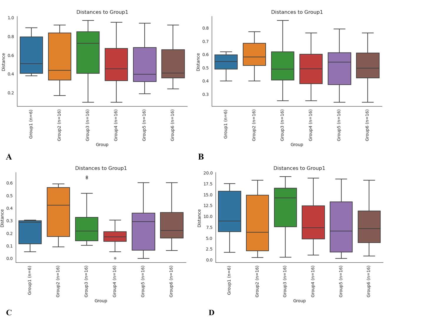 Boxplot analysis based on Bray Curtis, Jaccard, and UniFrac metrics.