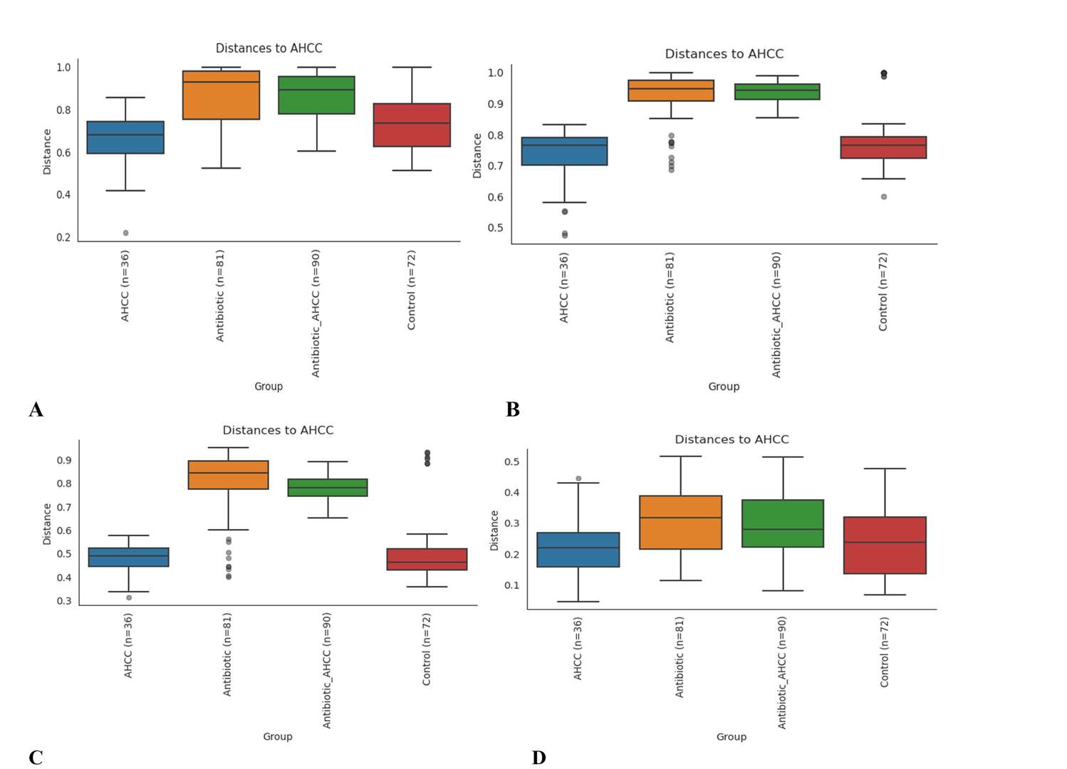 Boxplot analysis using bray Curtis (A), binary jaccard (B), unweighted unifrac (C), and weighted unifrac (D).