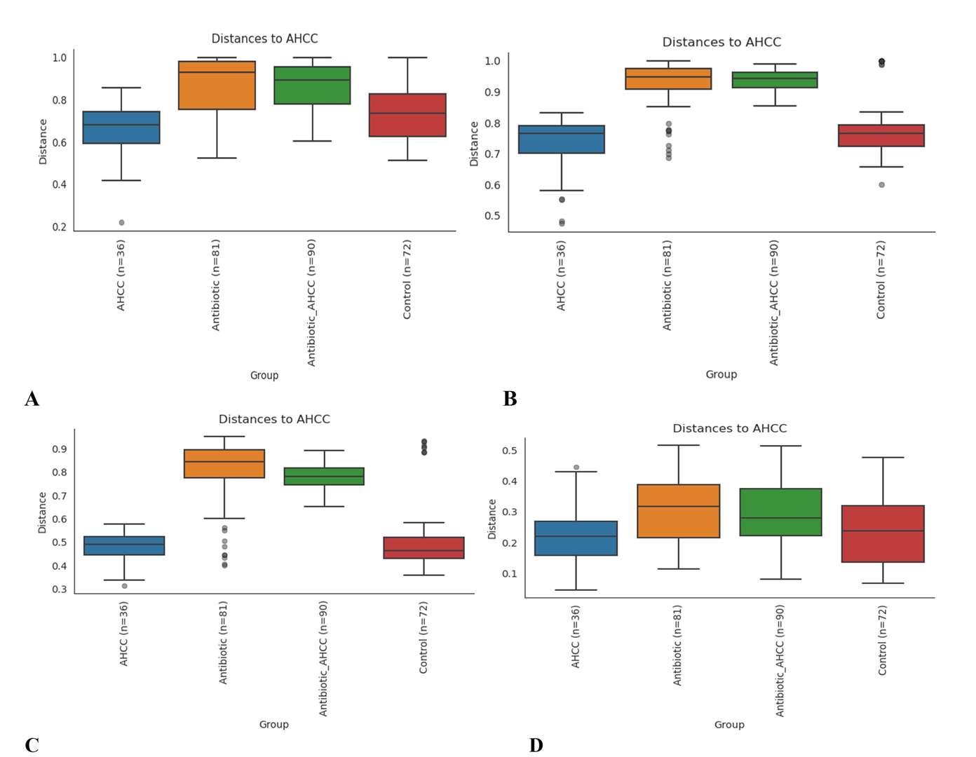 Boxplot analysis for Bray Curtis(A), Jaccard(B), unweighted unifrac (C), and weighted unifrac (D).