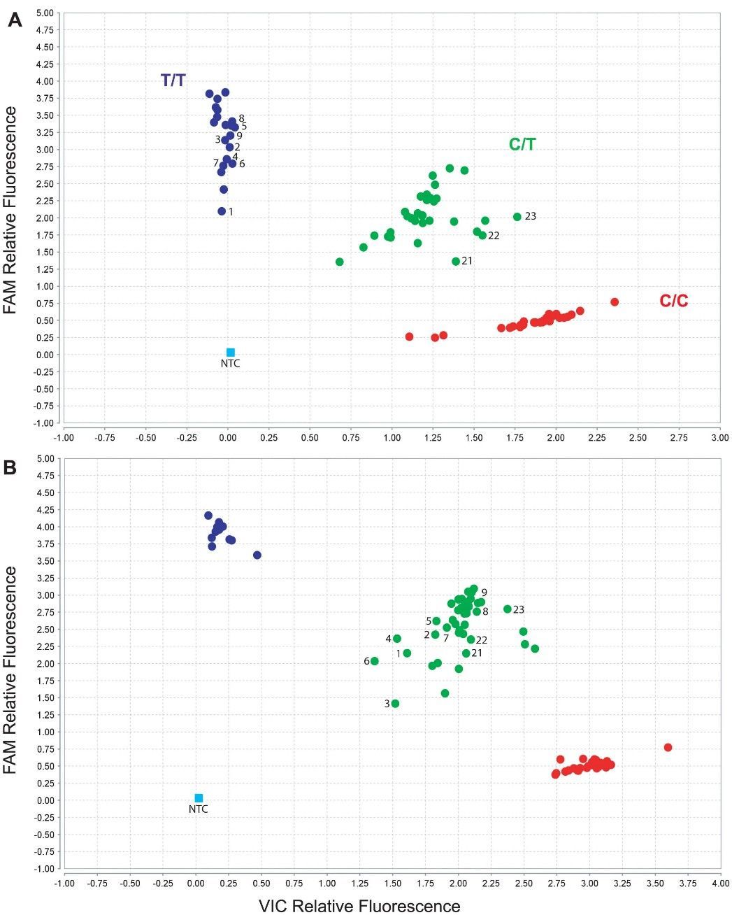 Figure 2. Genotype Results of CYP2D6*17 TaqMan Assay. (Gaedigk et al., SNP genotyping using TaqMan technology: the CYP2D6* 17 assay conundrum. 2015)