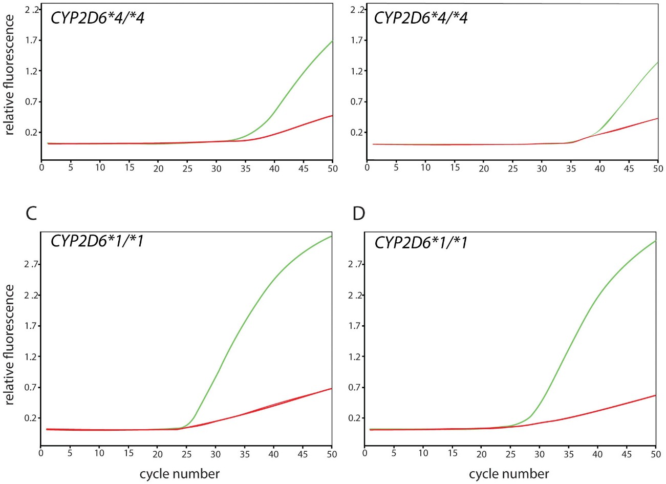 Figure 4. Real-Time Amplification Comparison between Original and Alternate CYP2D6*17 TaqMan Assays. (Gaedigk et al., SNP genotyping using TaqMan® technology: the CYP2D6* 17 assay conundrum. 2015)