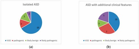 Figure 1. Distribution of variants across different pathogenicity categories in patients with isolated ASD (a) and those with ASD accompanied by additional clinical features (b). (Kucińska et al., 2024)