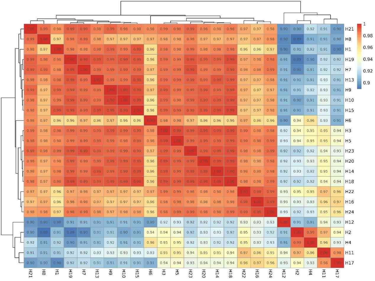 Correlation graph showing the relationship between gene numbers.