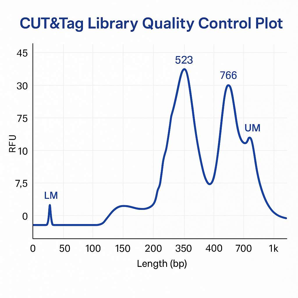 CUT&Tag Library Quality Control Plot