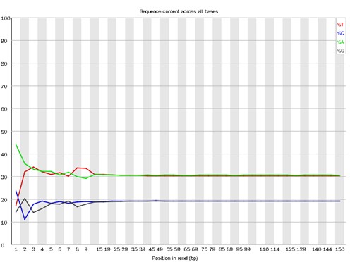 Distribution of base content in the sequenced samples.