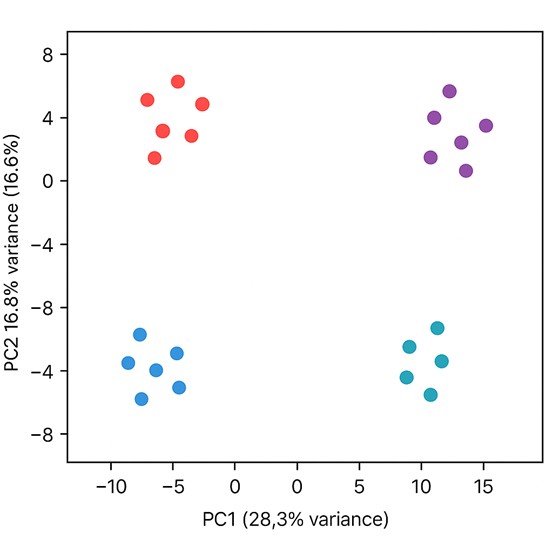 Principal Component Analysis of DRUG-seq
