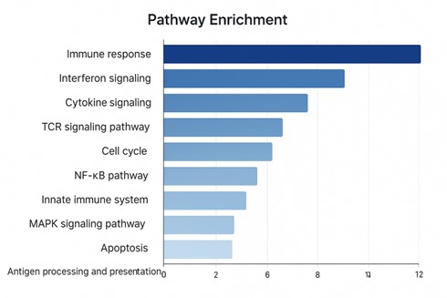 Pathway Enrichment Bar Chart of DRUG-seq