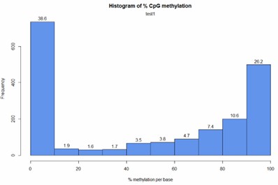 Histogram displaying CpG methylation distribution.