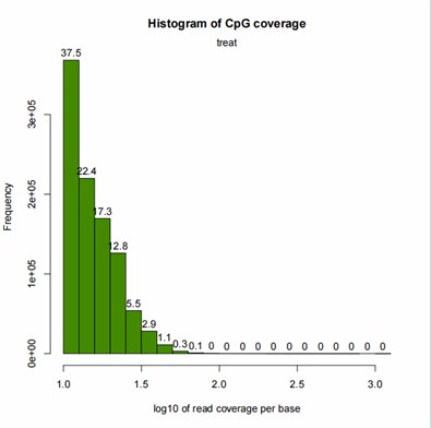 Histogram illustrating CpG coverage.