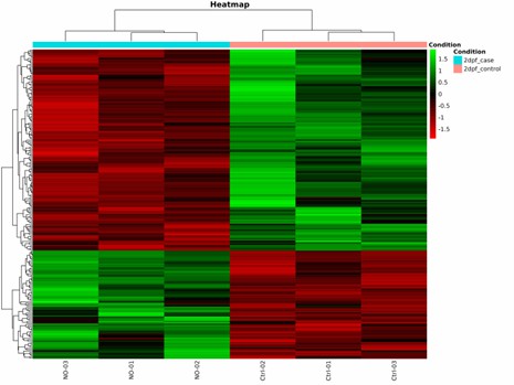Heatmap of differentially methylated sites.