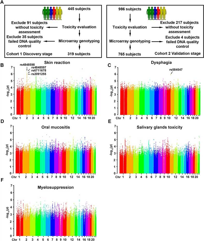 Fig 1. Design and results of the genome-wide association study in the discovery cohort. (Wang et al., 2022)