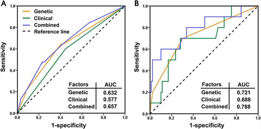 Fig 3. Receiver operating characteristic curves for three models predicting skin reaction (A) and dysphagia (B). (Wang et al., 2022)