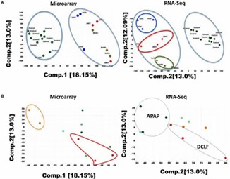 Figure 1. (A) Principal Component Analysis (PCA) of RNA-seq and microarray data across 26 liver samples. (Rao et al., 2019)