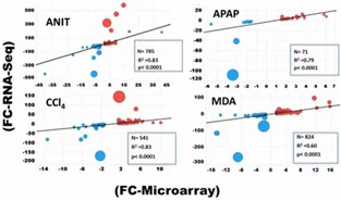 Figure 2. Spearman correlation plot comparing DEGs identified by RNA-Seq and microarray. (Rao et al., 2019)