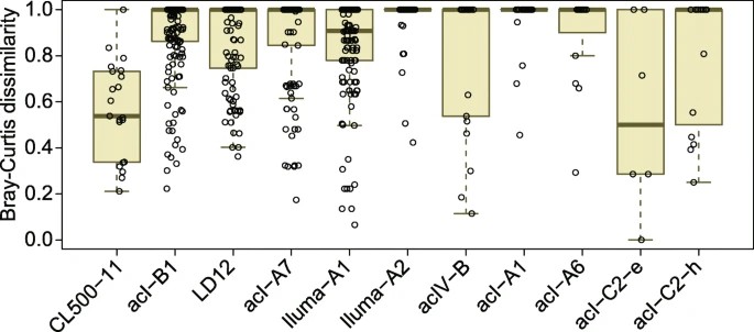 Figure 4. Pairwise Distribution of Bray–Curtis Dissimilarity for Amplicon Sequence Variant (ASV) Compositions across the Nine Japanese Lakes. (Okazaki et al., Microdiversity and phylogeographic diversification of bacterioplankton in pelagic freshwater systems revealed through long-read amplicon sequencing. 2021)