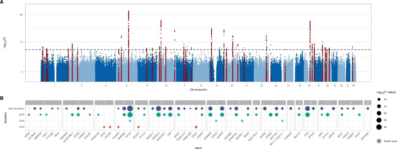 Fig. 1: Genome-wide associations with heart failure. (Levin et al., 2022)