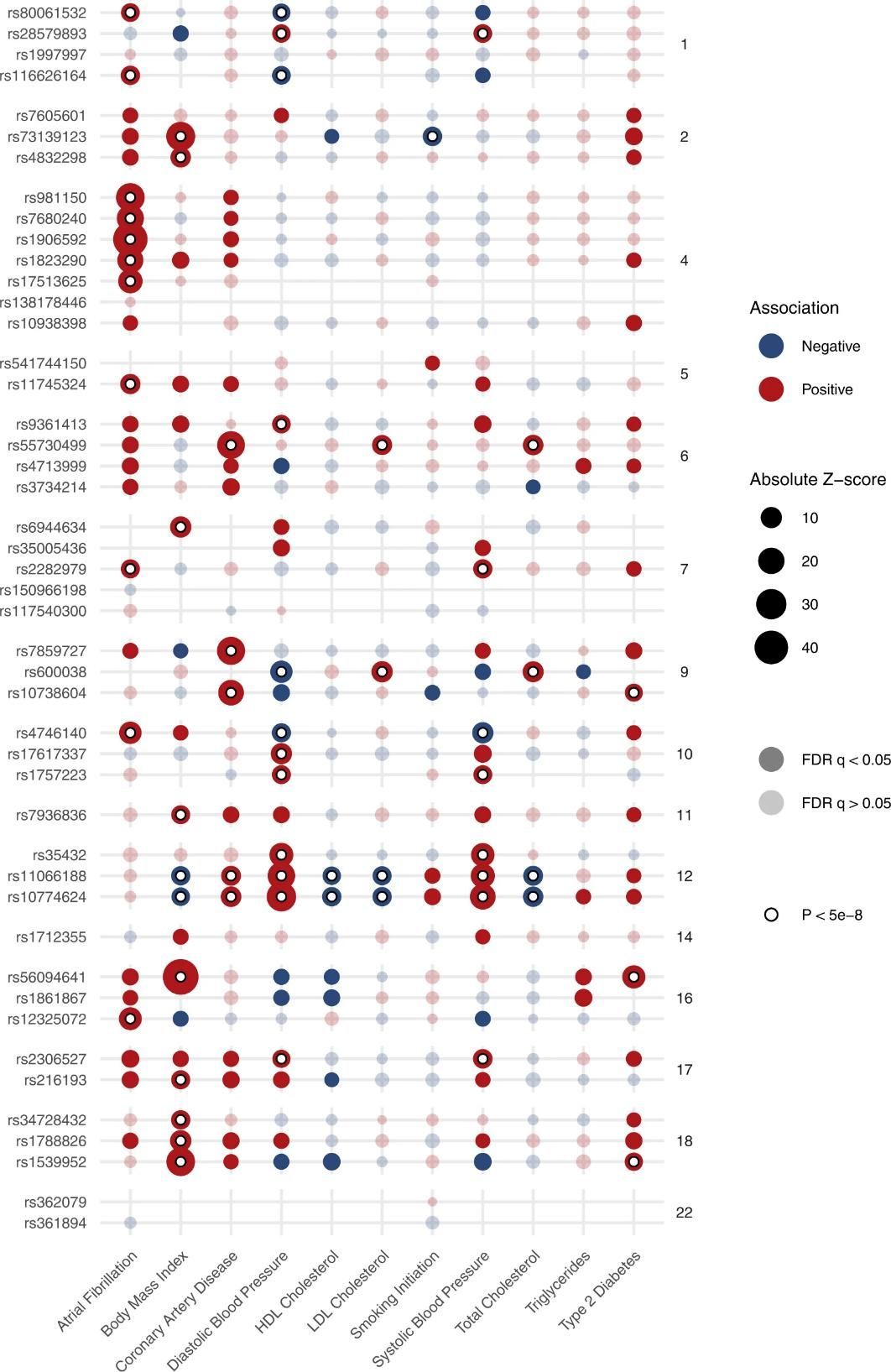 Fig. 2: Correlations between heart failure risk variants and prevalent cardiometabolic traits. (Levin et al., 2022)