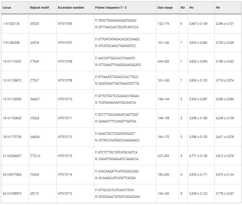 The Hi-SSRseq Results Display Figure.