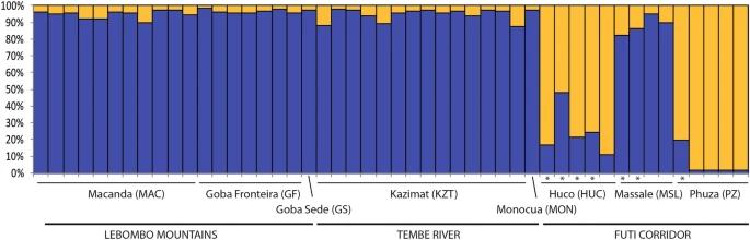Fig. 1. Population structure of Warburgia salutaris using 10 SSR markers, with the optimal clustering assignment obtained from STRUCTURE. (Senkoro et al., 2020)