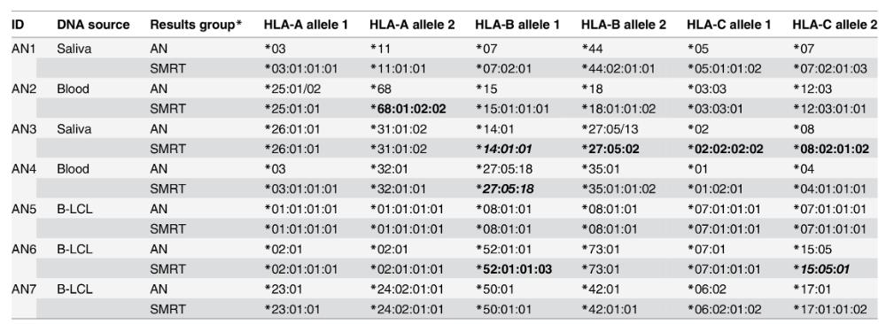 A study comparing the anticipated HLA types determined by Anthony Nolan with those derived from the SMRT DNA Sequencing method. (Mayor NP et al., PLoS One, 2015)