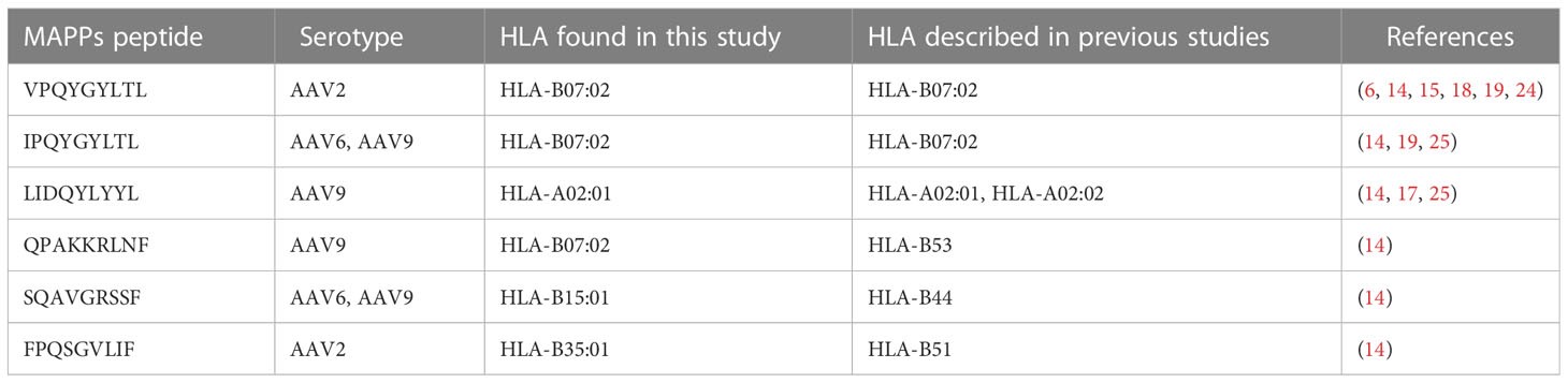 Table – Alignment of naturally presented HLA class I peptides with previously identified epitopes