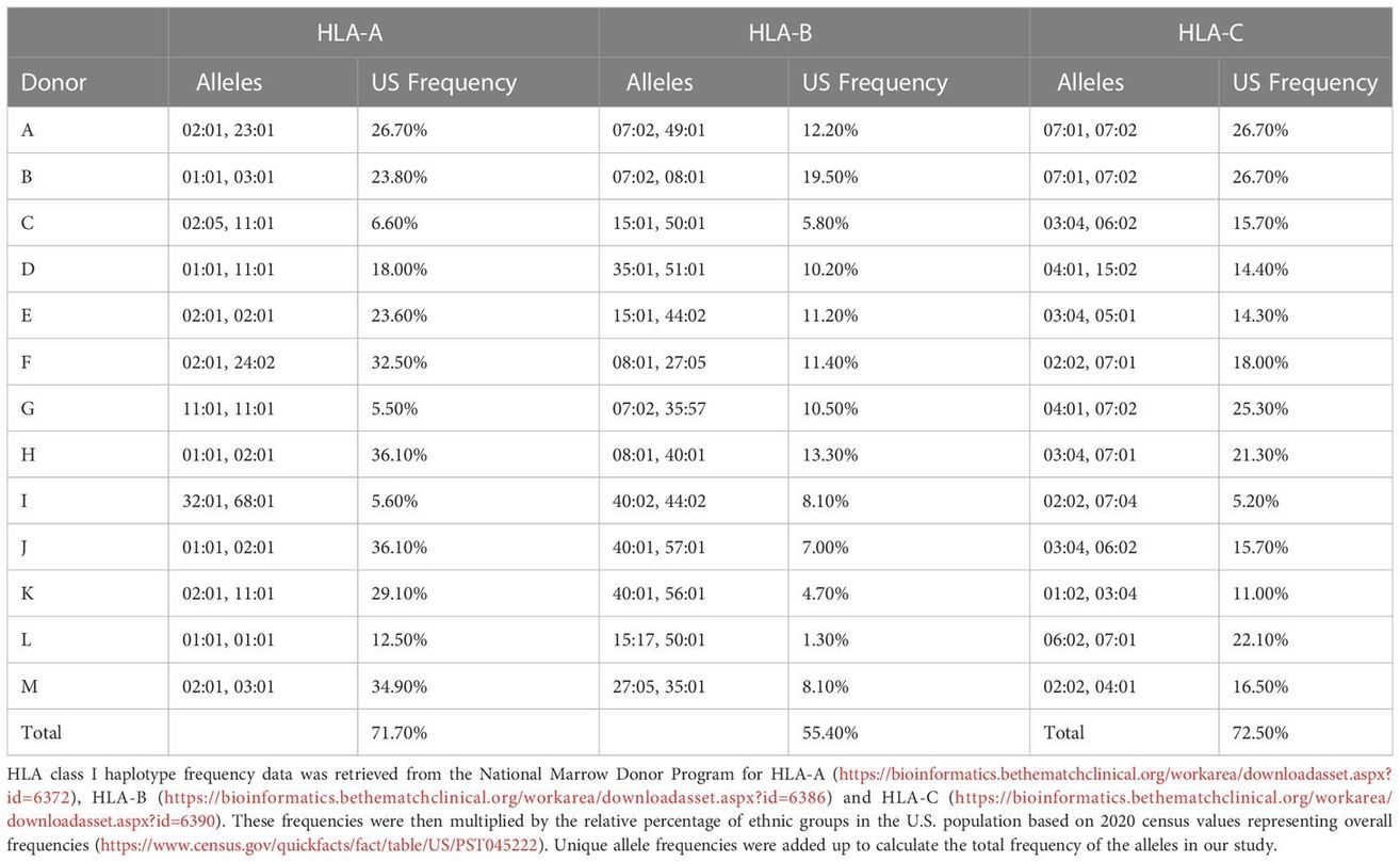 Table – Distribution and frequency of donor HLA alleles in the U.S. population
