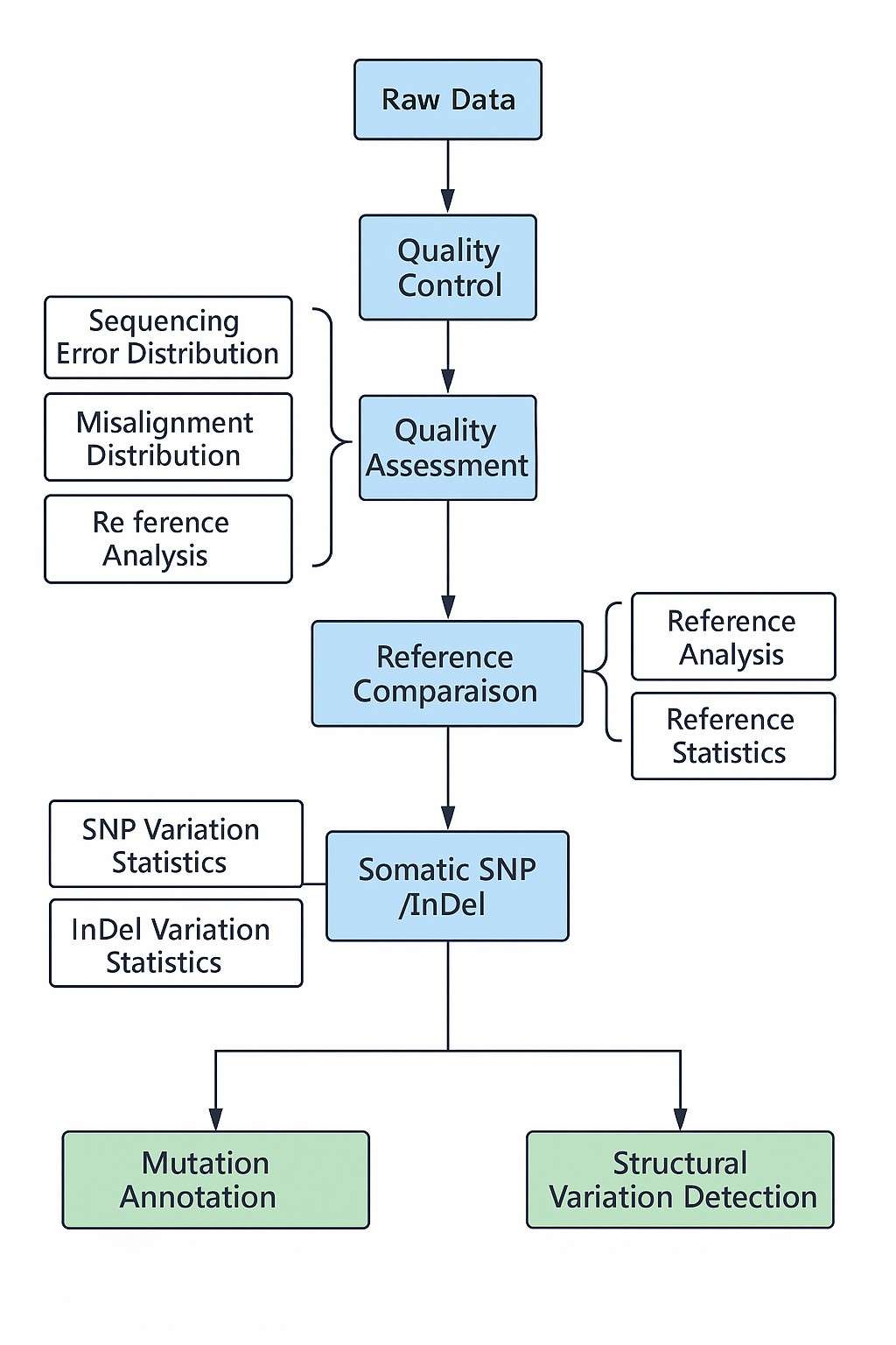 Technical Process of Human and Mouse Exome Sequencing