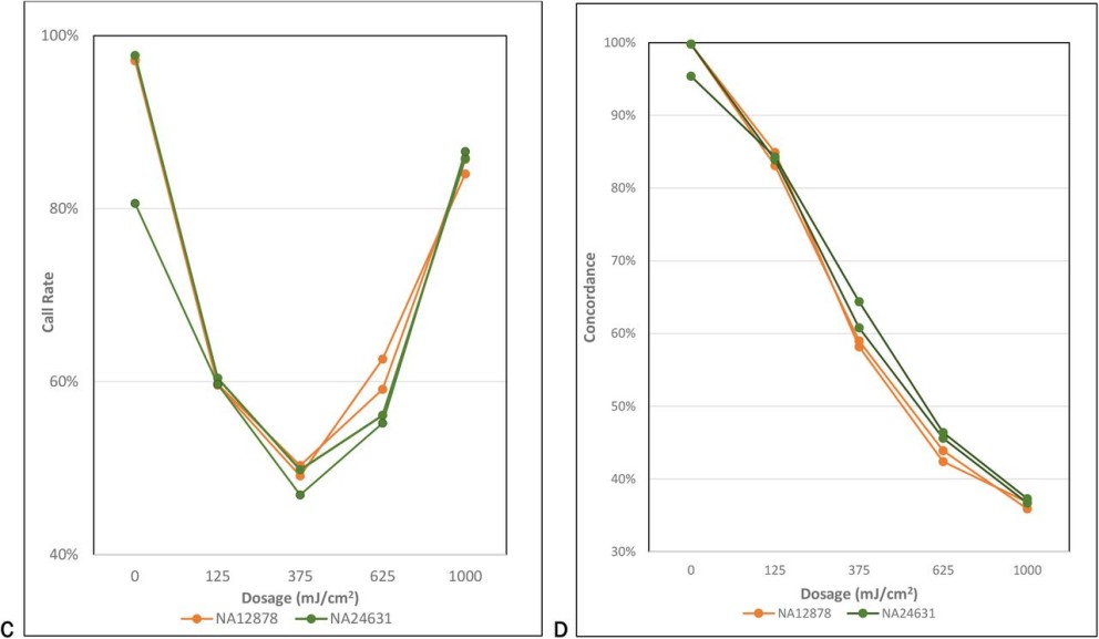 Infinium GSA-24 validation call rates vs DNA input