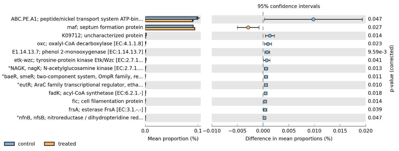Proportion comparison of treated vs. control group samples.