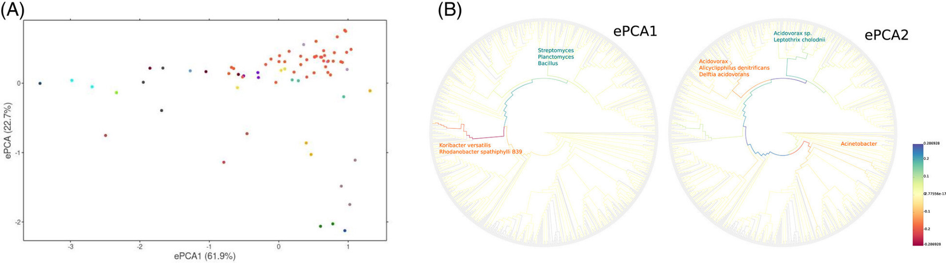 Figure 4. Edge-PCA plots displaying variations in phoD gene profiles between Ferralsols and Luvisols.