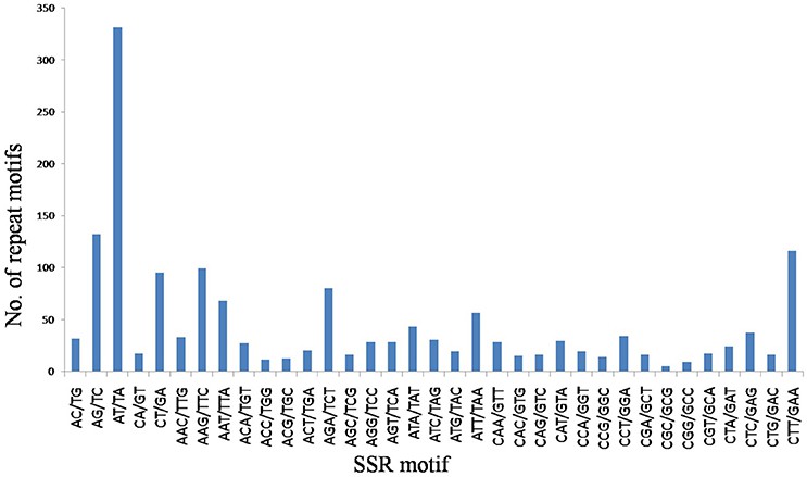 Fig 1. Counts of dinucleotide and trinucleotide SSRs categorized according to their motifs. (Wu et al., 2017)