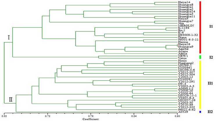 Fig 2. Genetic diversity among 48 flax cultivars/accessions assessed using SSR markers. (Wu et al., 2017)