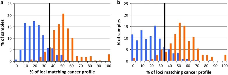 Fig 1. The computationally identified LUAD and LUSC MST loci effectively distinguish their respective cancer types from 1000 genomes non-cancer control samples with high sensitivity (LUAD: 0.87, LUSC: 0.88). (Velmurugan et al., 2017)