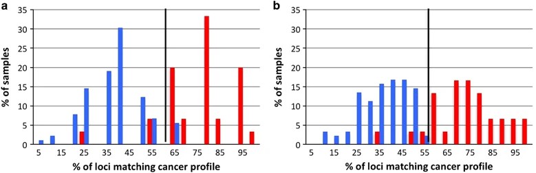 Fig 2. A set of 13 lung cancer-specific MST loci and 8 MST loci specific to other diseases can effectively discriminate between the lung cancer and non-cancer control sample groups. (Velmurugan et al., 2017)