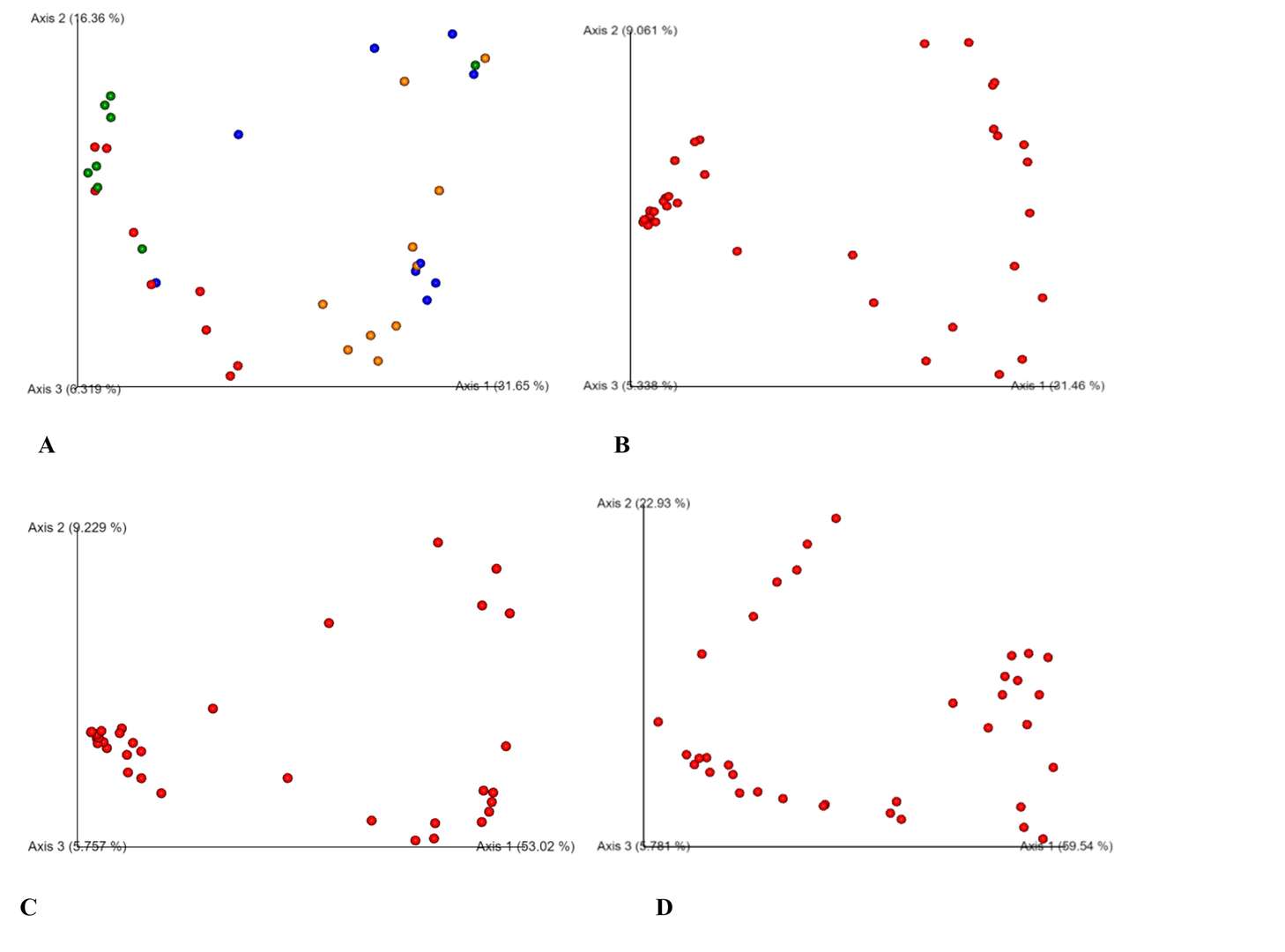 PCoA analysis based on Bray Curtis(A), Jaccard(B), unweighted unifrac (C), and weighted unifrac (D).