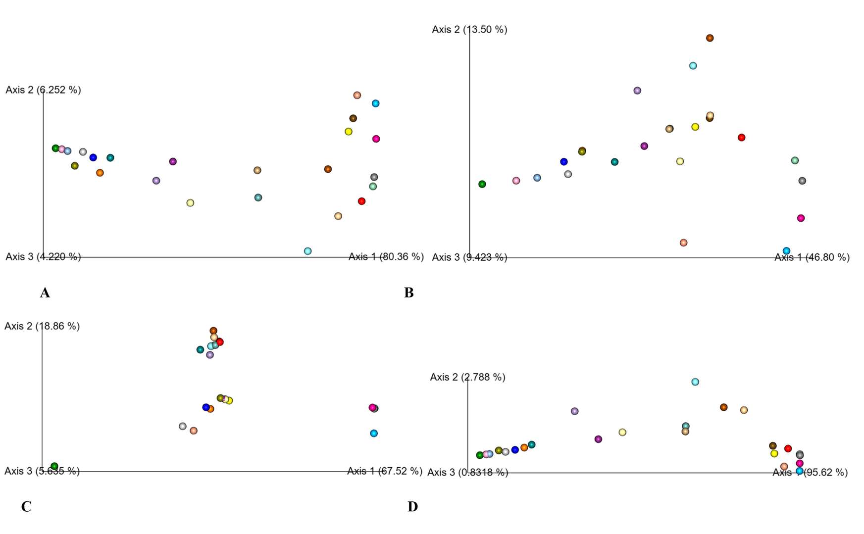 PCoA analysis using Bray Curtis, Jaccard, and UniFrac distances.