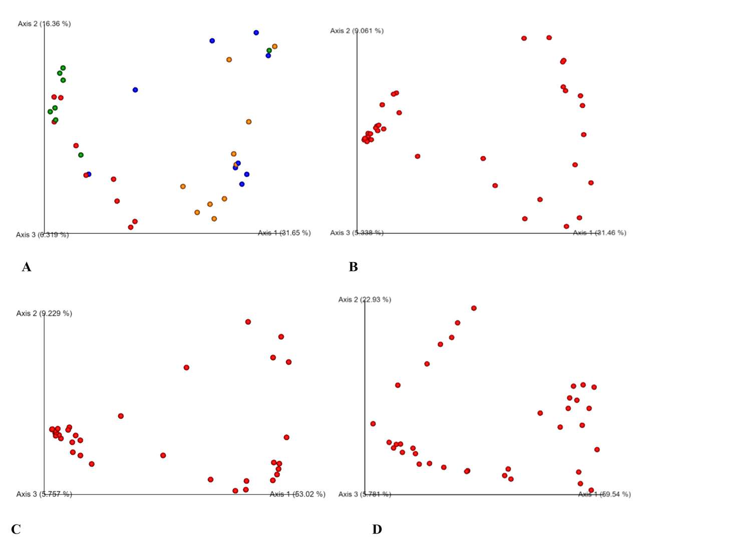 PCoA analysis based on Bray Curtis, Jaccard, and UniFrac distances(C,D). 