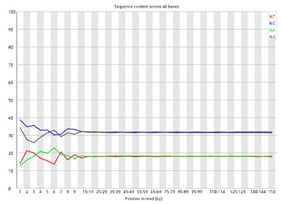 Distribution of per-base sequence content across samples.