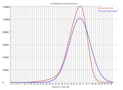 GC content distribution for each individual sequence.
