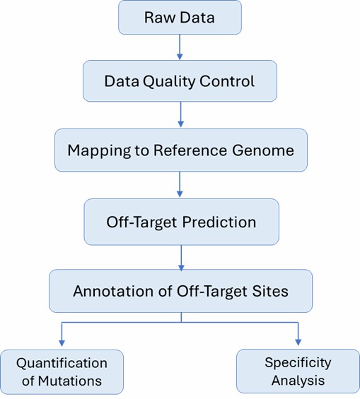 The Data Analysis Pipeline of CRISPR Off-Target Validation.